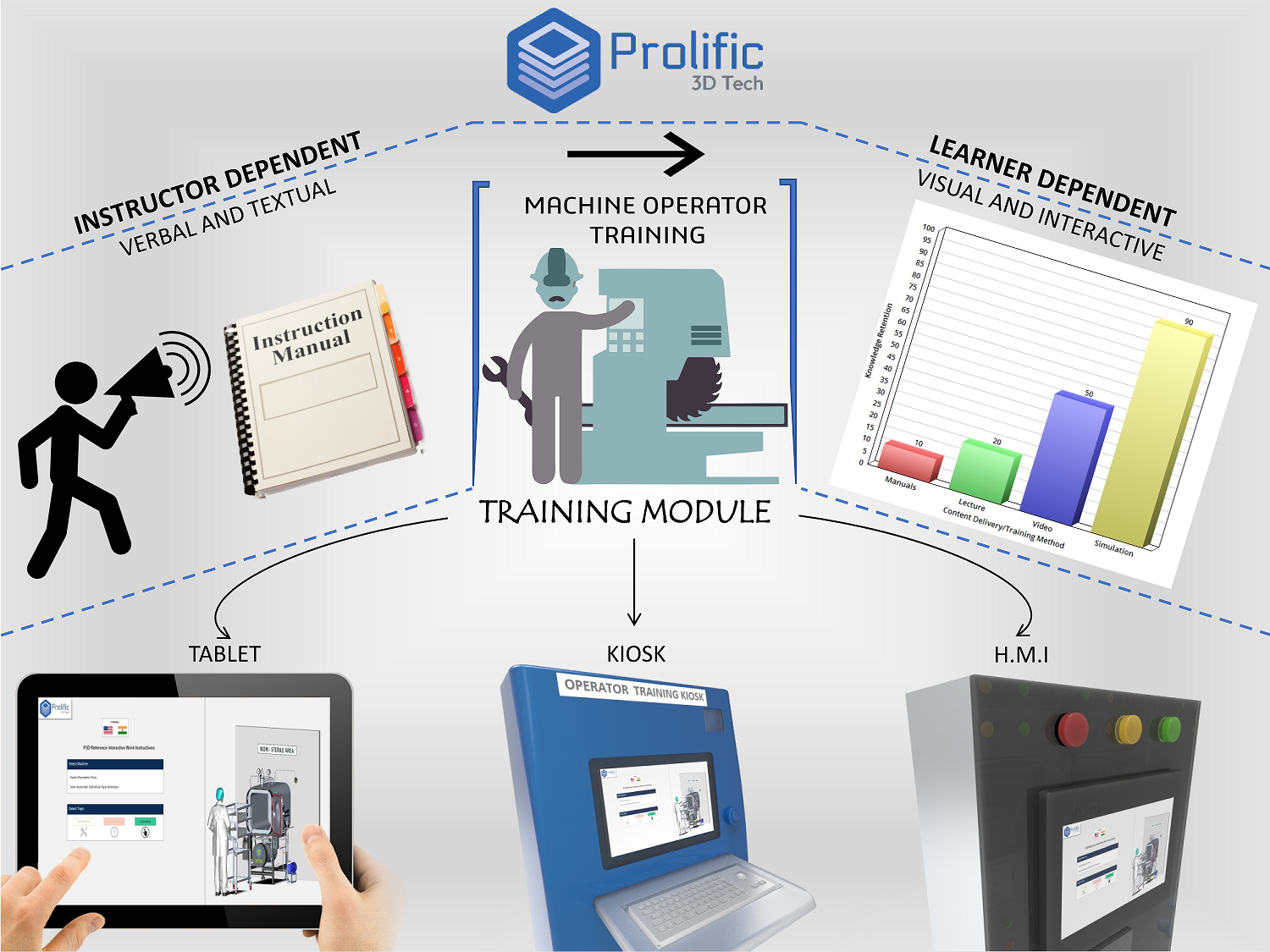 Operator training module on a tablet, shop-floor kiosk and HMI panel, moving machine operator training from instructor dependent to learner dependent